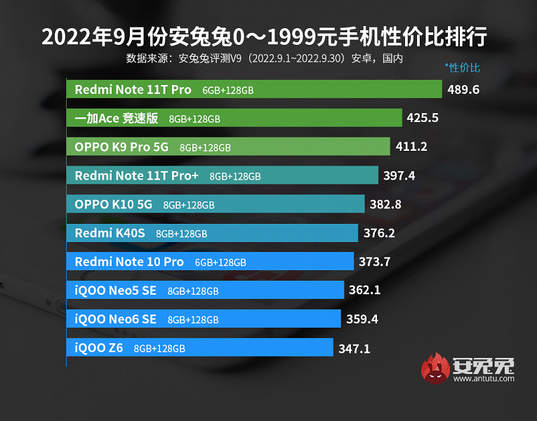 Лучшие смартфоны Android по соотношению цены и производительности. Xiaomi и Redmi теряют чемпионский статус в рейтингах AnTuTu